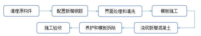 增大截面加固技术